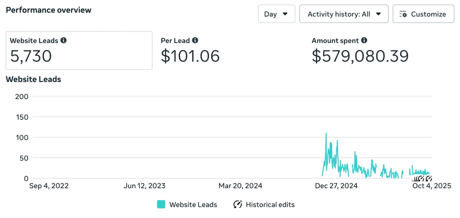 5730 Website Leads With A Single Campaign 1536x729 1